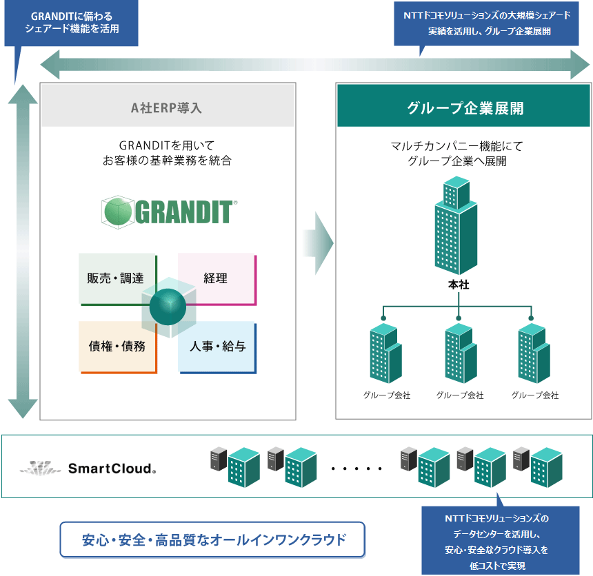 中規模ERP導入におけるGRANDIT・NTTドコモソリューションズのメリット