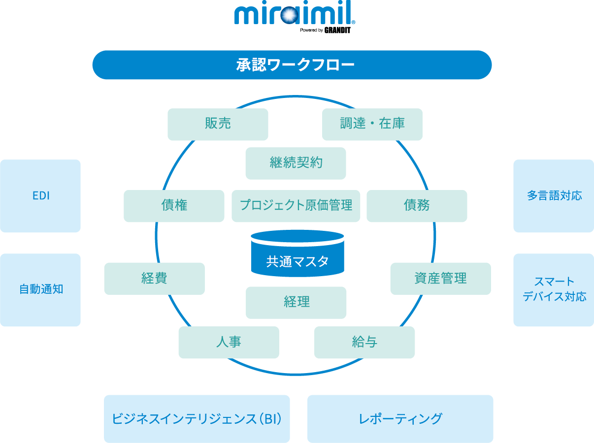 GRANDIT miraimilが統合可能な基幹業務と周辺機能