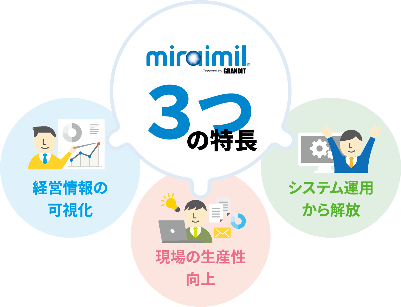 GRANDIT miraimilの特長3点