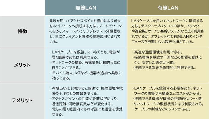 <無線LANと有線LANのメリット、デメリット>