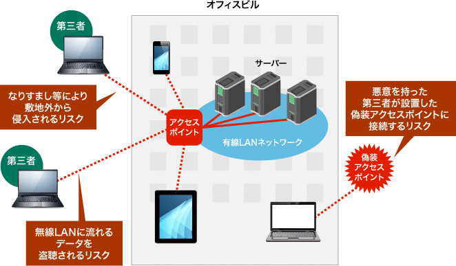 <無線LANを用いた企業ネットワークが抱えるリスク>