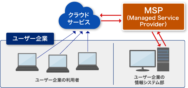 図1:マネージドサービスの概要