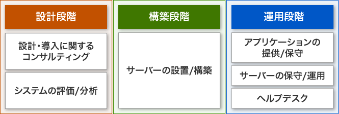 図2:主なマネージドサービス