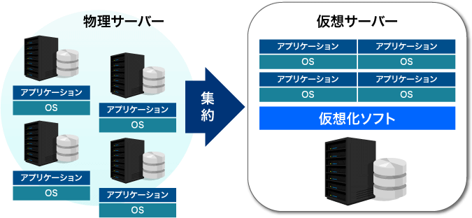 図1:物理サーバーから仮想サーバへの移行