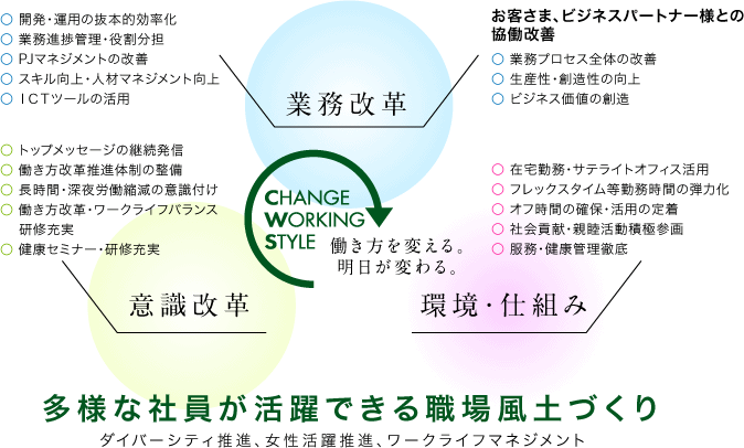 図1:NTTコムウェアの働き方改革と健康経営の考え方