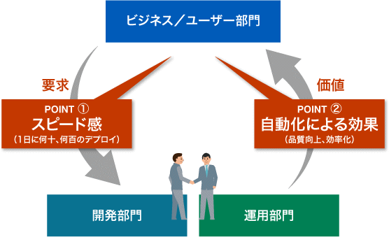 図1:DevOpsとは