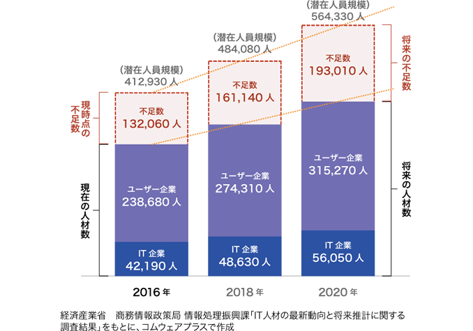 経済産業省 商務情報処理振興課「IT人材の最新動向と将来推計に関する調査結果」をもとに、当サイトで作成