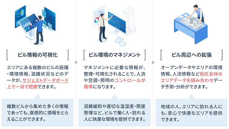 スマートなビル・街区管理運営業務へのご提案