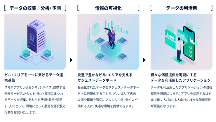 データプラットフォーム(都市OS)