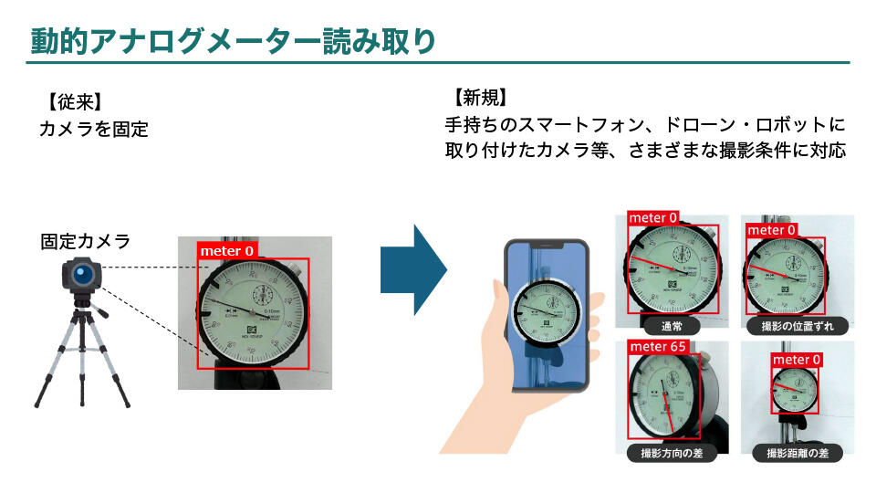 動的アナログメーター読み取り