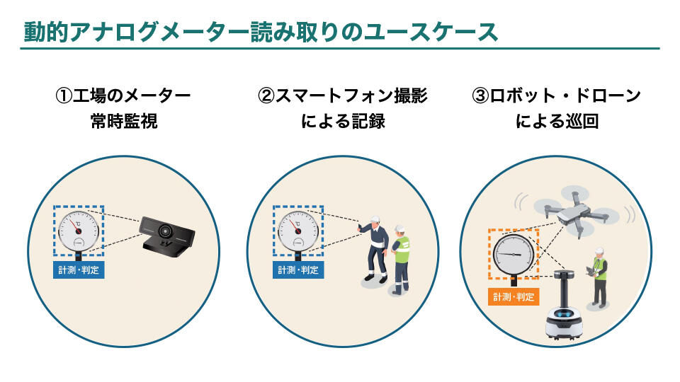 動的アナログメーター読み取りのユースケース