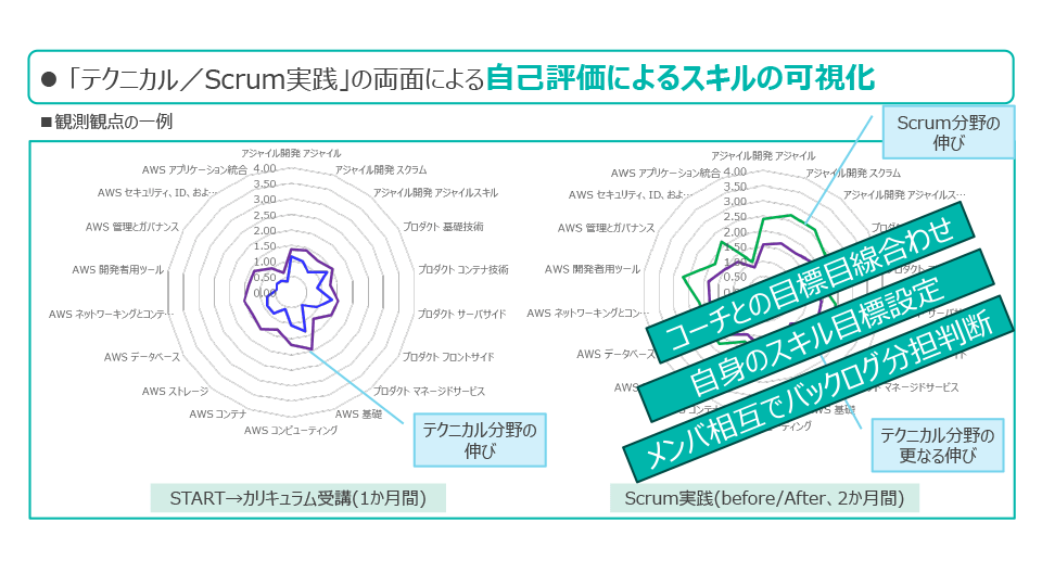アジャイル育成施策紹介 スライド4