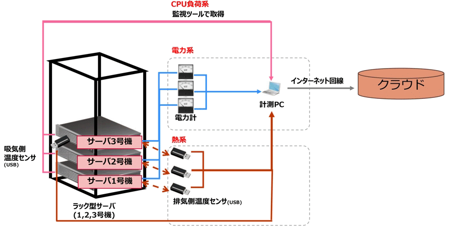 図1　実証実験形式