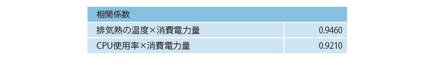 表　排気熱の温度、消費電力量、CPU使用率間の相関係数