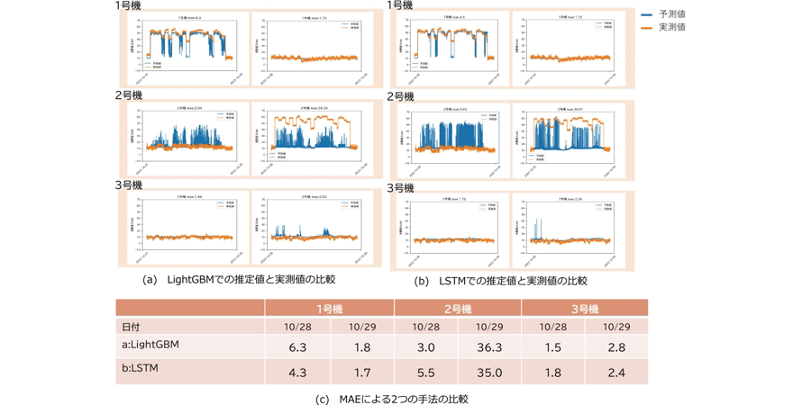 図2　AIモデルによる排気熱の温度から消費電力量予測と2つの手法の比較