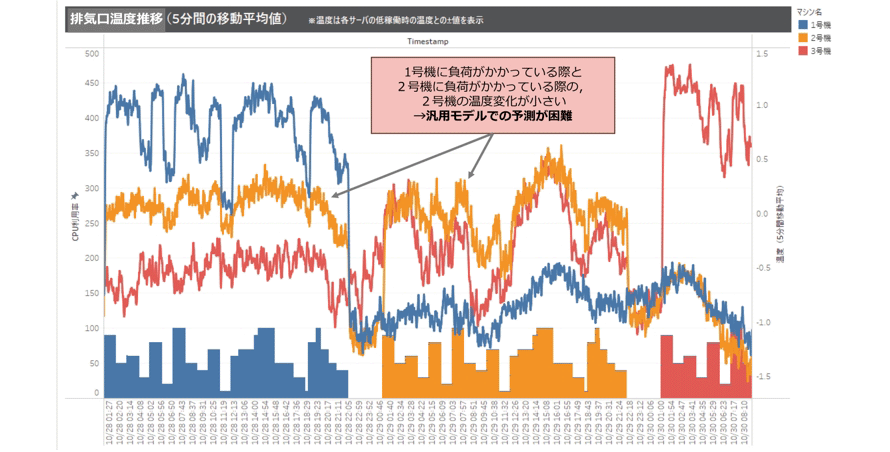 図3　各サーバの排気熱温度とCPU負荷推移