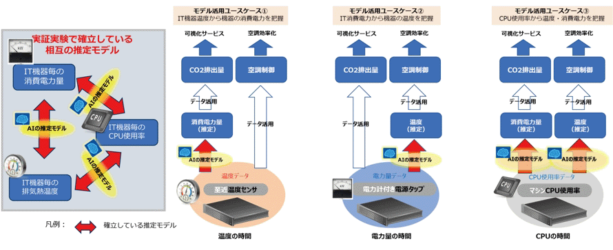 図4　本ソリューションの技術要素まとめ