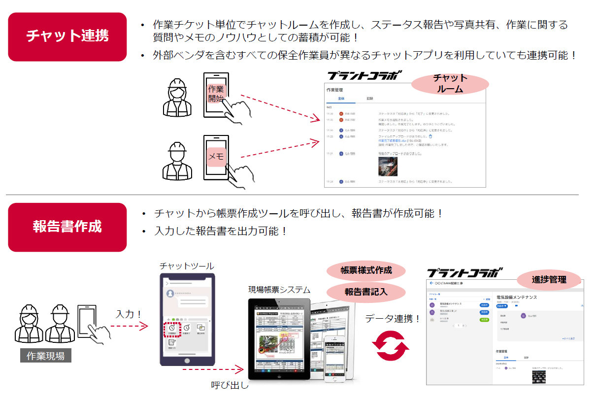 他システムとの連携により業務の可視化や効率向上に貢献