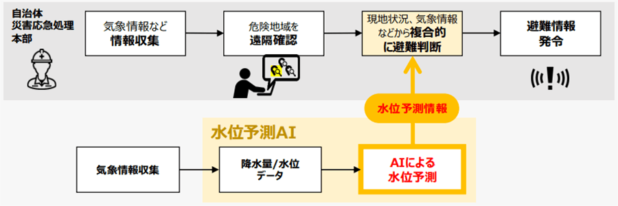 水位予測AIによる避難判断のサポート