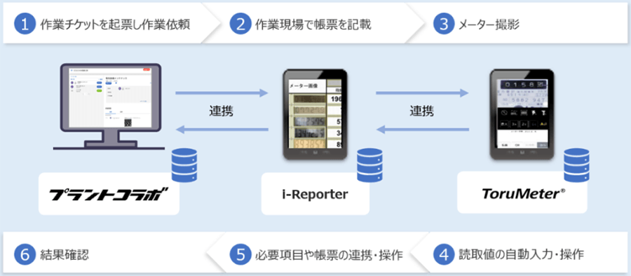 システム間の連携イメージ
