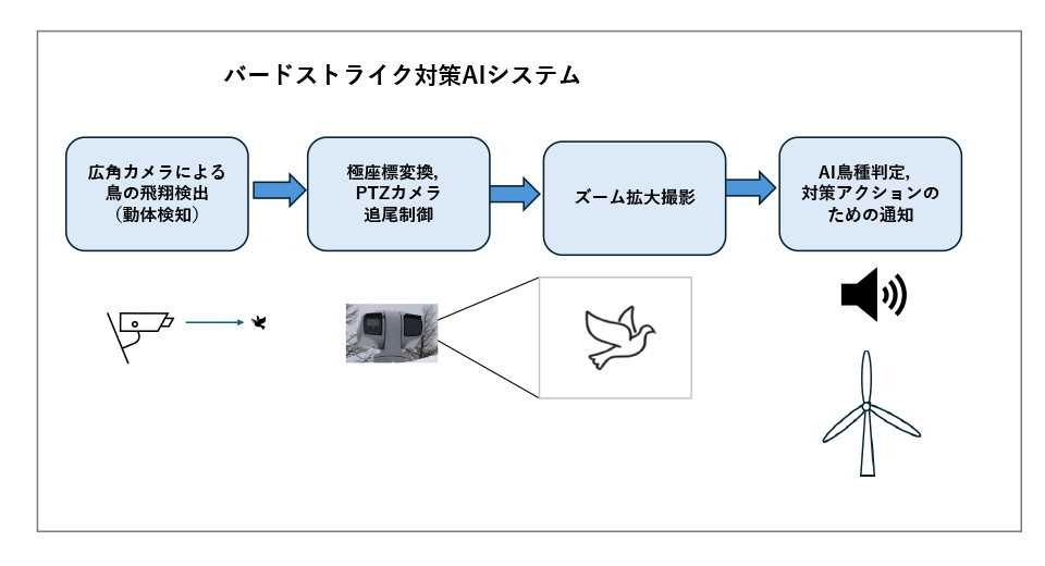 バードストライク対策AIシステム　説明図