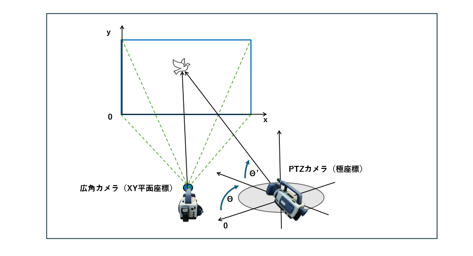 極座標に変換して撮影対象にPTZカメラを向ける図