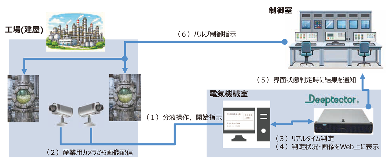 図5　分液操作自動化ソリューション概要