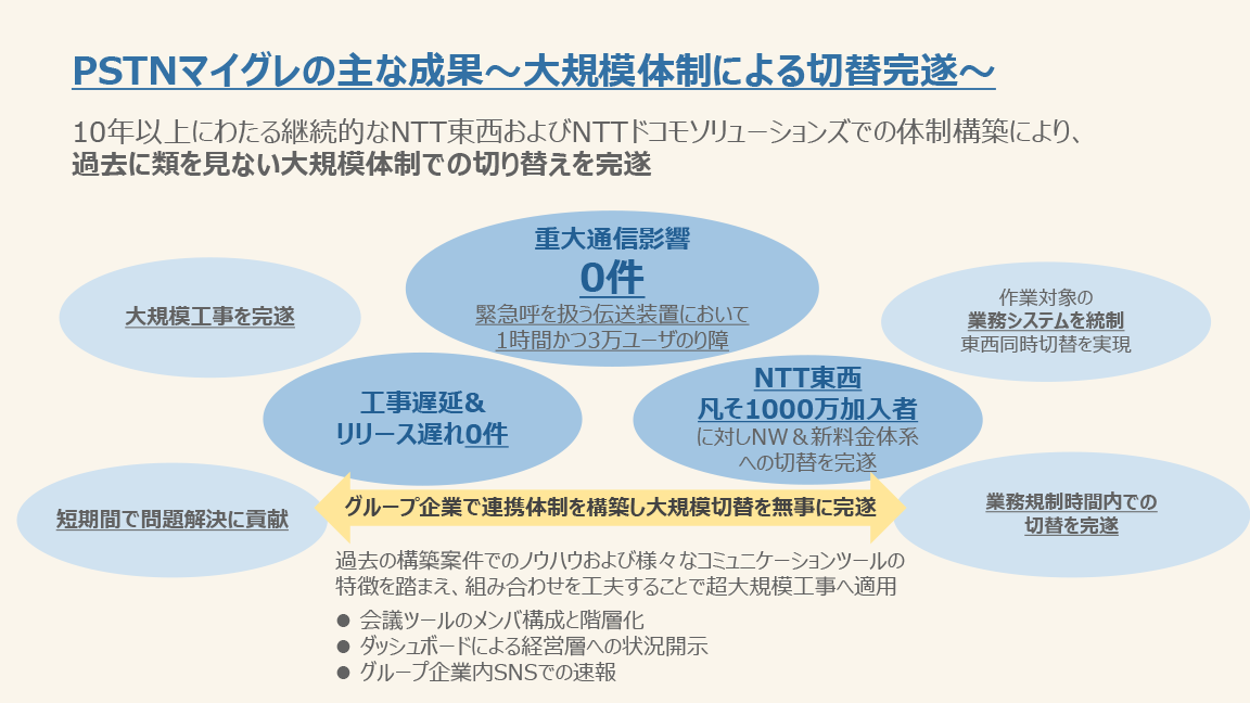 PSTNマイグレの主な成果~大規模体制による切替完遂~