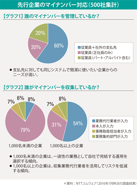 先行企業のマイナンバー対応(500社集計)