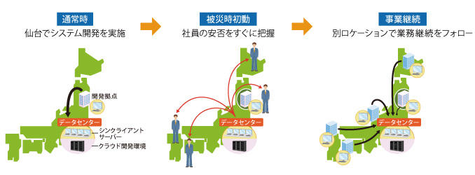 通常時(仙台でシステム開発を実施) → 被災時初動(社員の安否をすぐに把握) → 事業継続(別ロケーションで事業継続をフォロー)