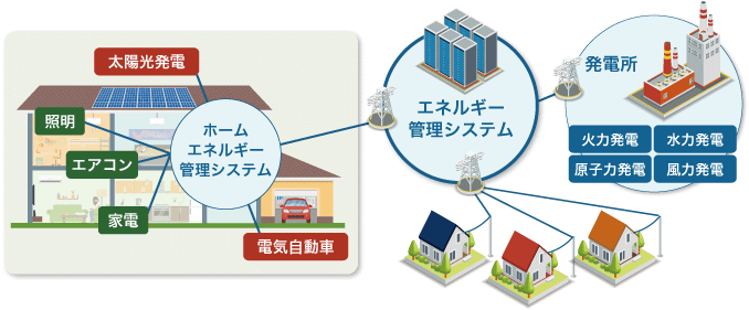 図:スマートグリッド