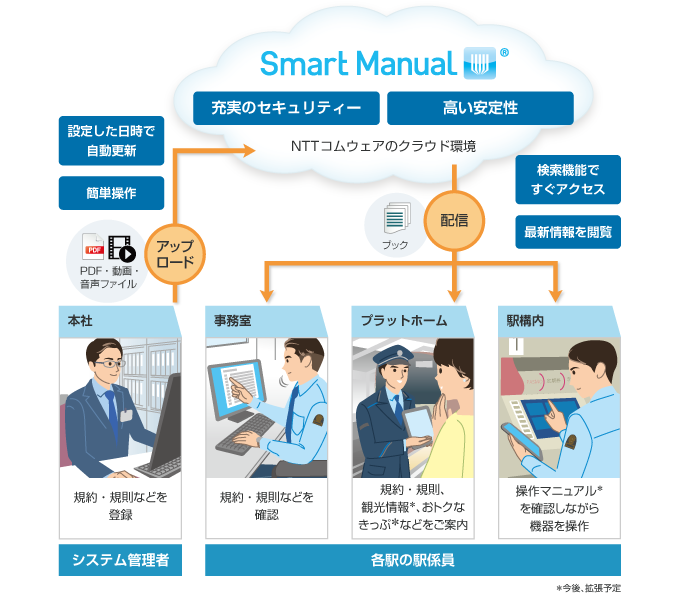 SmartManual&reg; の使用例