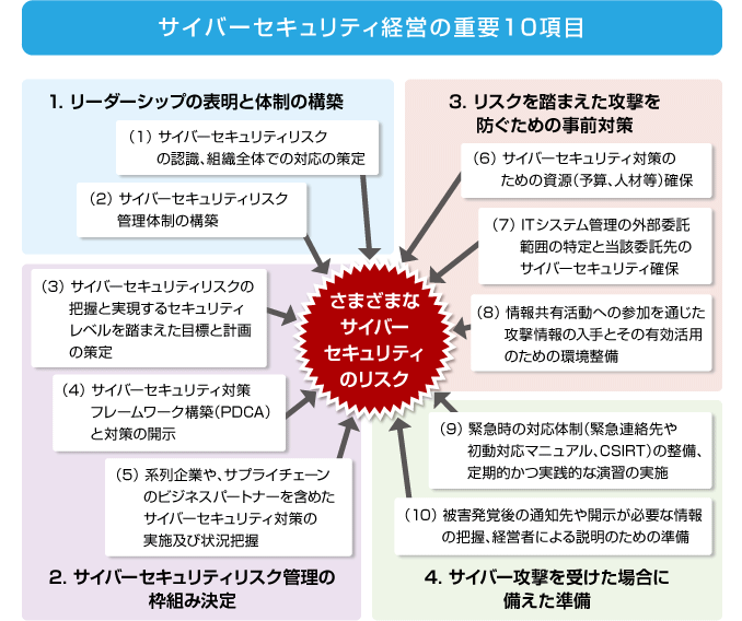図:サイバーセキュリティ経営の重要10項目