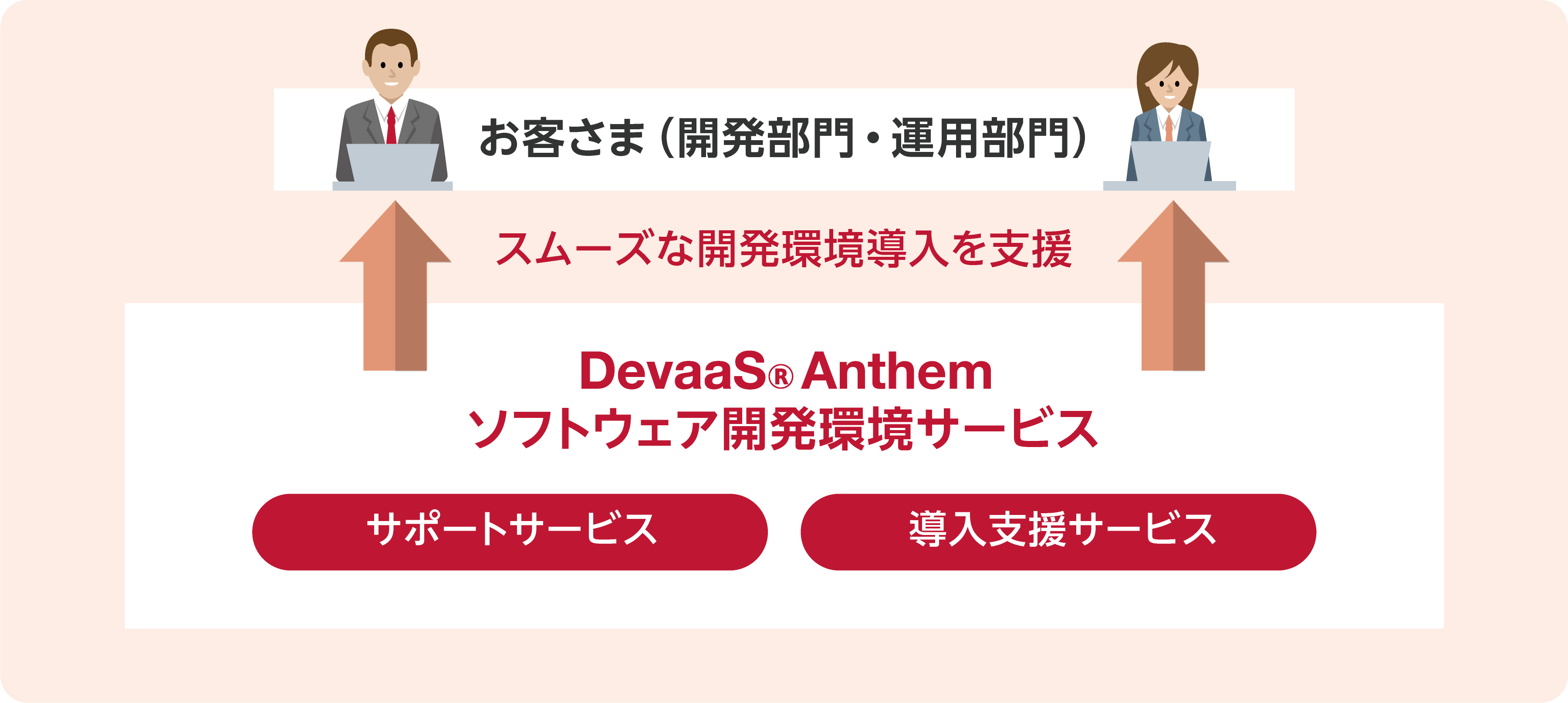 スムーズな導入を支援するマネージド型サービス