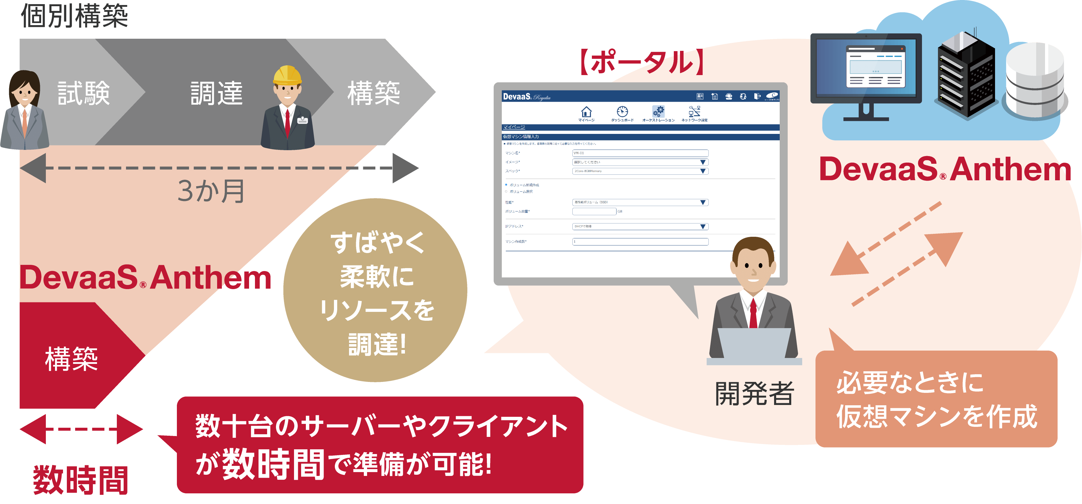 ポータルから簡易に開発環境を作成、リードタイムの短縮