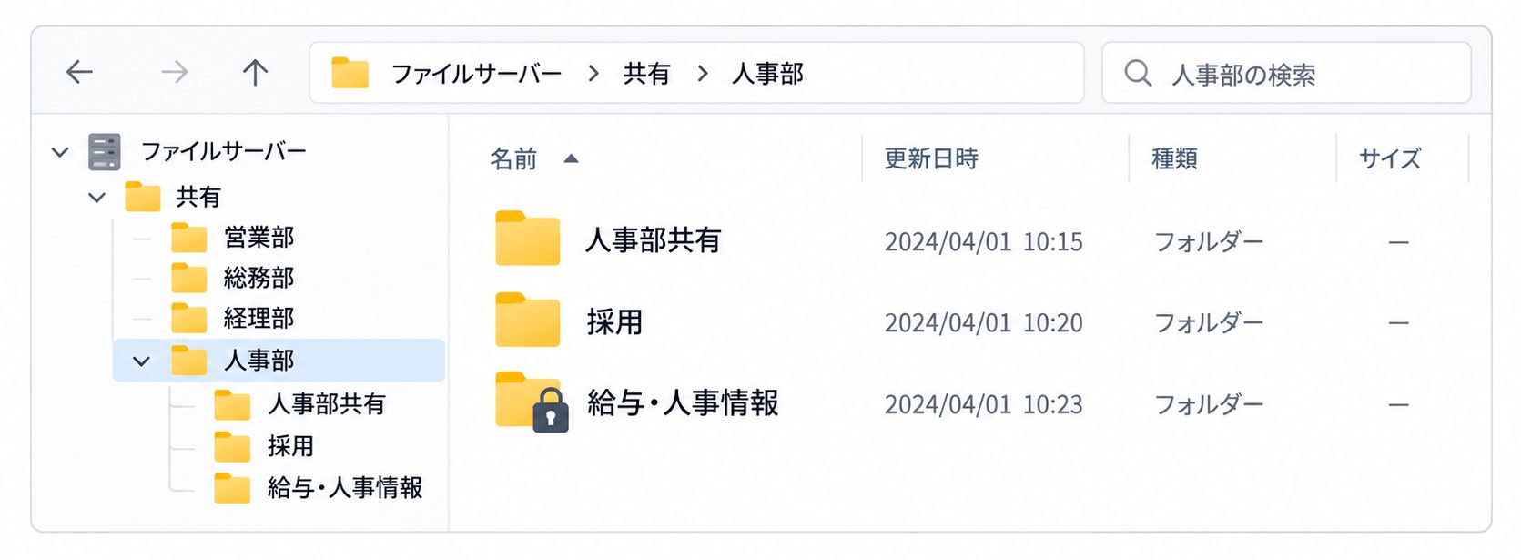 ファイルサーバーで人事部の共有フォルダや給与・人事情報フォルダごとにアクセス権を管理する例を示した図