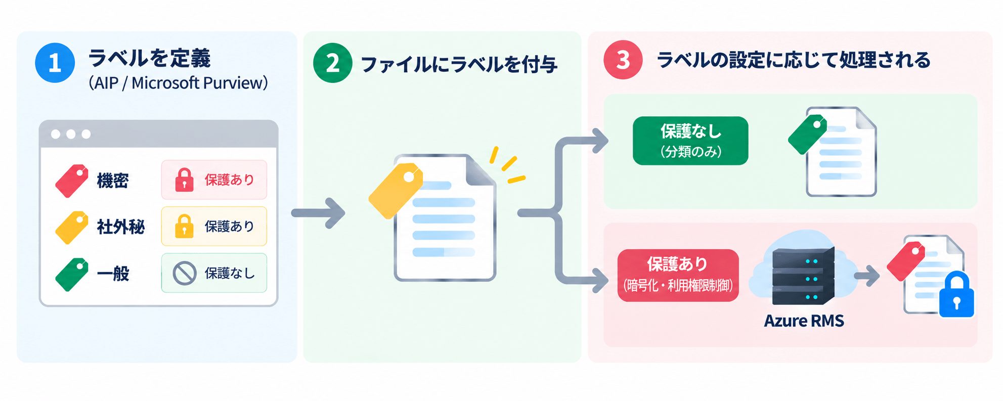 AIPでファイルに秘密度ラベルを付けて分類し、必要に応じて暗号化などの保護を組み合わせる仕組みを示した図