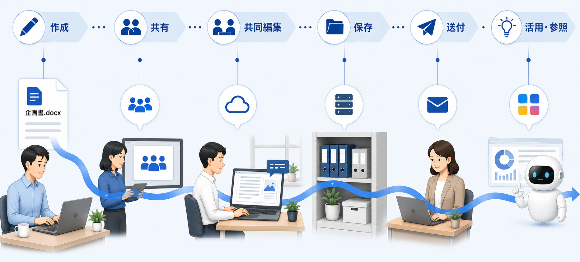 文書の作成から共有、共同編集、保存、送付、活用・参照まで、Microsoft 365 における情報ライフサイクルと Teams、OneDrive、SharePoint、Outlook、Microsoft 365 Copilot の役割を示したイメージ図