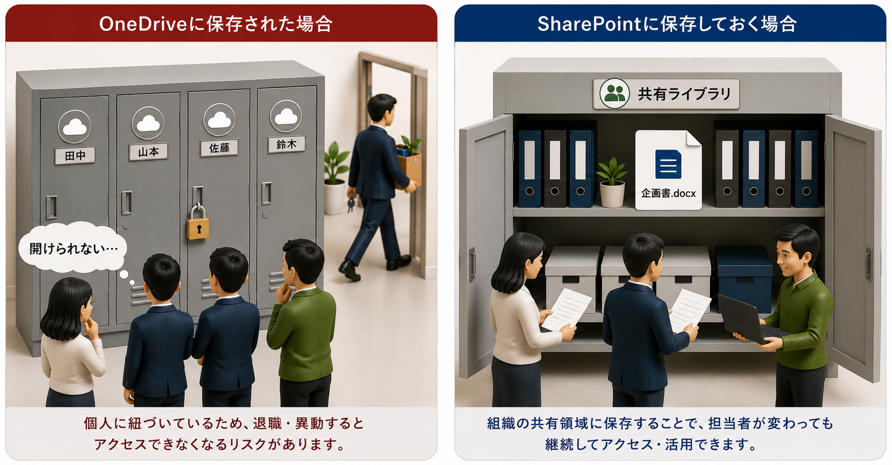OneDrive に保存した場合と SharePoint の共有ライブラリに保存した場合を比較し、担当者の異動や退職後も組織で継続して活用できる違いを示したイメージ図