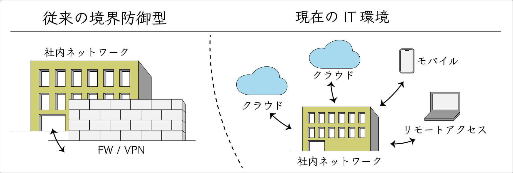 従来の境界防御型セキュリティと、クラウドやリモートアクセスを前提とした現代のIT環境の比較図
