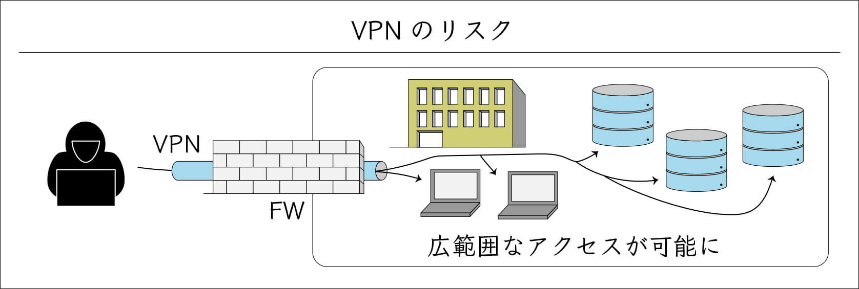 VPNが侵害された場合に、社内ネットワーク全体へ影響が広がるリスクを示した概念図