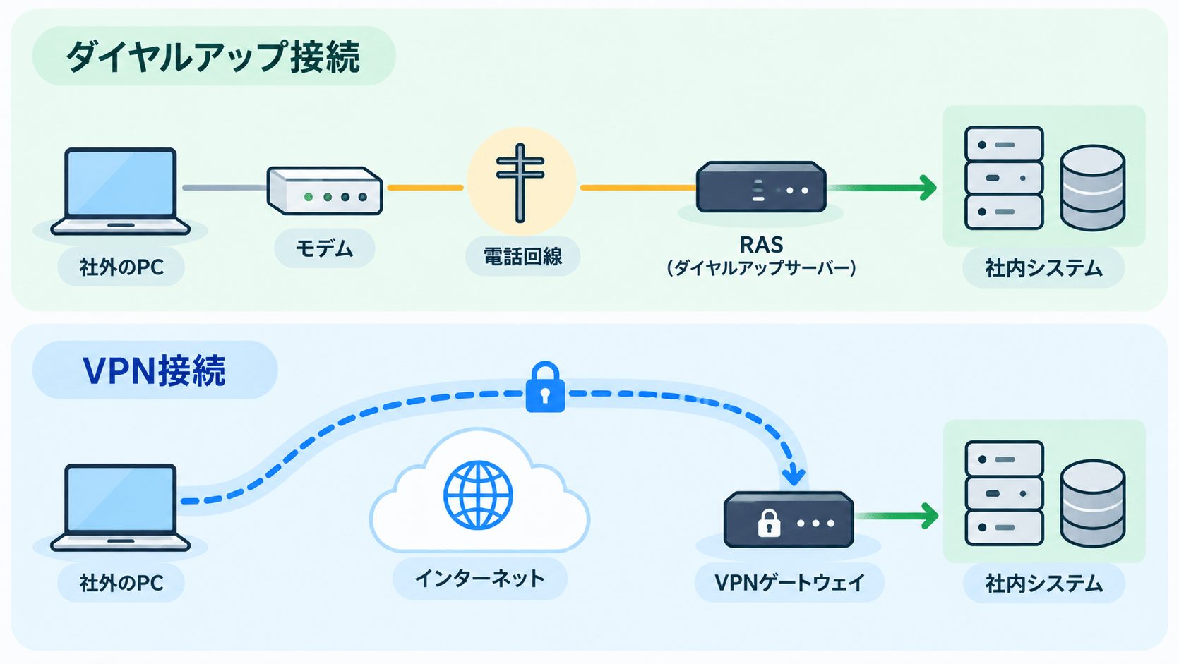 ダイヤルアップ接続とVPN接続について、社外PCから社内システムまでの通信経路の違いを示した図