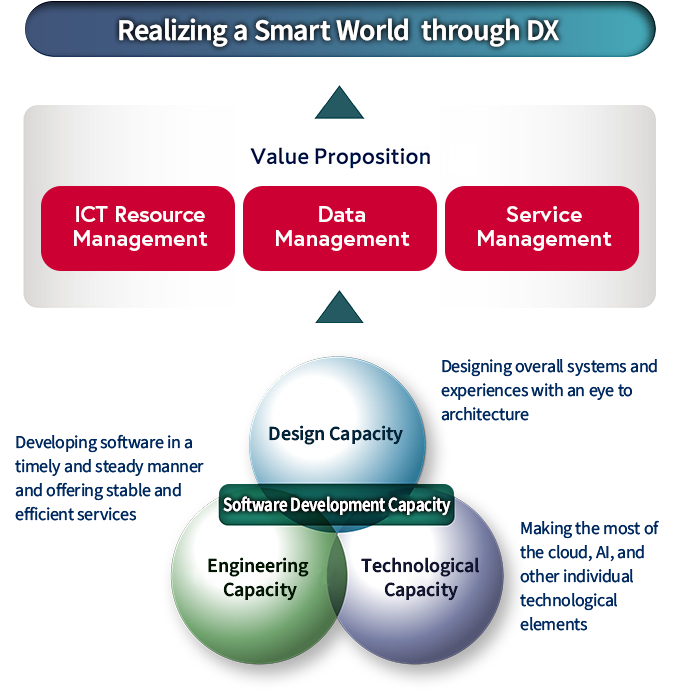 Realizing a Smart World through DX