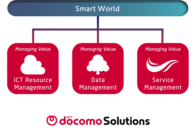 Managing Value for Smart World