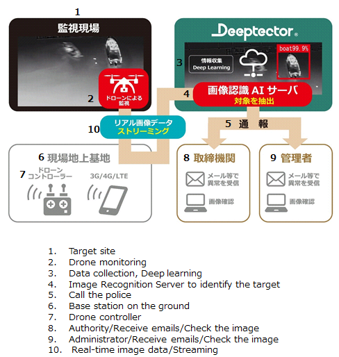 Fisheries Poaching Prevention by Drones �~ Deeptector(R), Image