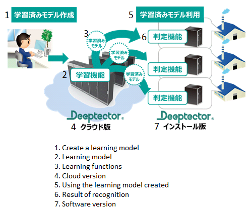Figure 2. Portability of Learning Model
