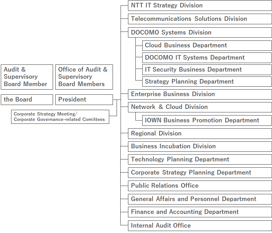 New Organizational Structure (from July 1, 2022)