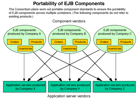 Portability of EJB Components