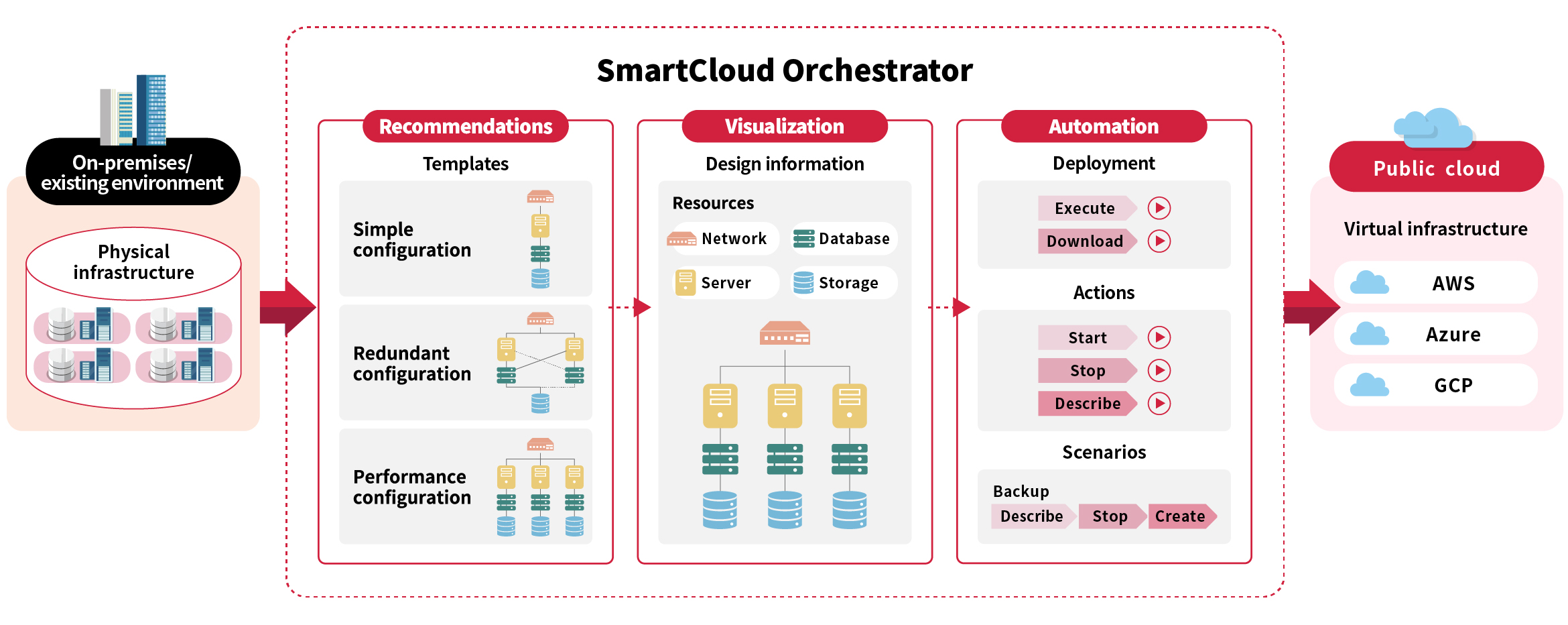 SmartCloud Orchestrator is a service featuring recommendation, visualization, and automation capabilities.
Recommendation: Enables environment design using templates for simple, redundant, and high-performance configurations.
Visualization: Visually displays the configuration of cloud resources, such as networks and servers, on a GUI.
Automation: Executes single actions on resources or a series of combined actions (scenarios).