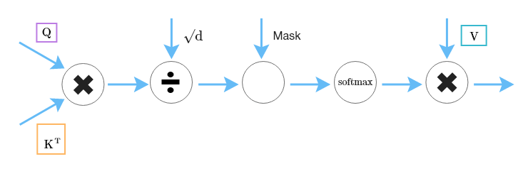 図５：Attentionの計算グラフによる表現